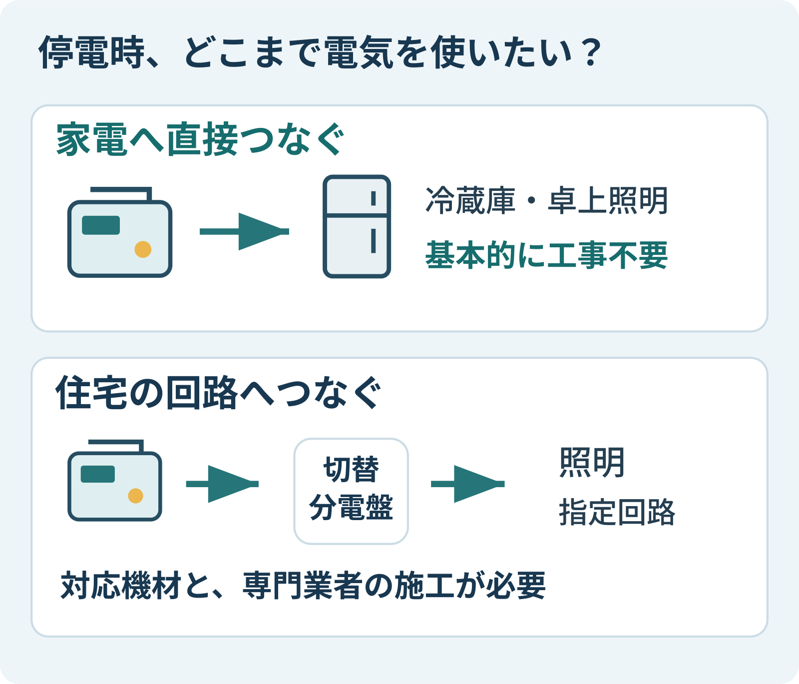 家電への直接給電と住宅回路への給電の違い