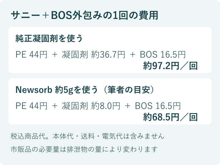 BOS外包み込みのサニーの1回の費用。純正凝固剤なら約97.2円、Newsorb約5gなら約68.5円