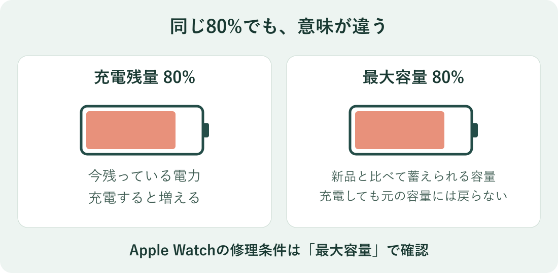 充電残量80パーセントは今残る電力、最大容量80パーセントは新品と比べて蓄えられる容量を示す