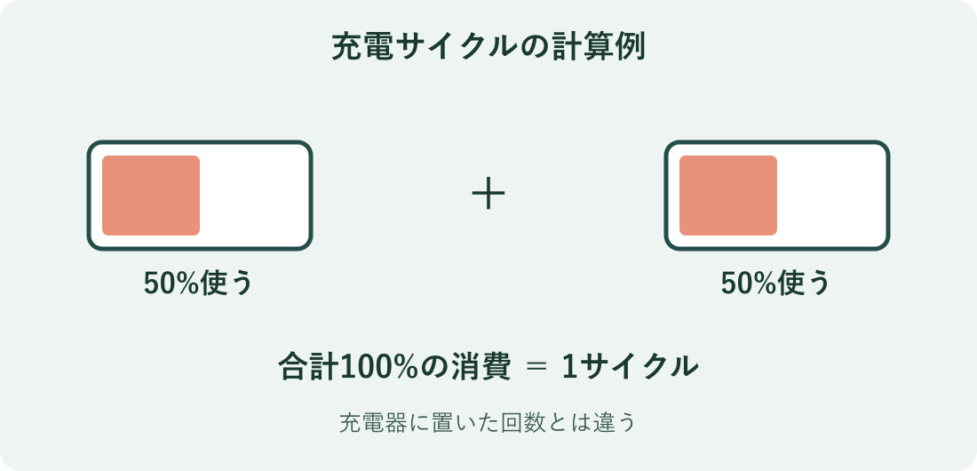 50パーセントの消費を2回足すと合計100パーセントで1充電サイクルになる計算例