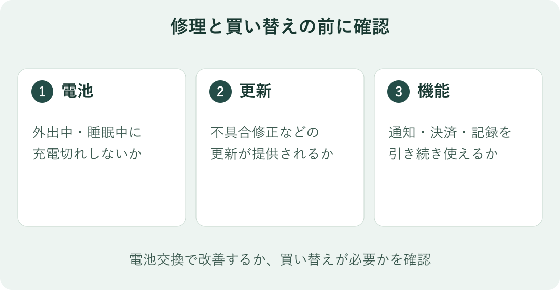 充電の持ち、ソフトウェアの更新、通知や決済などの機能を確認し、修理と買い替えを判断する