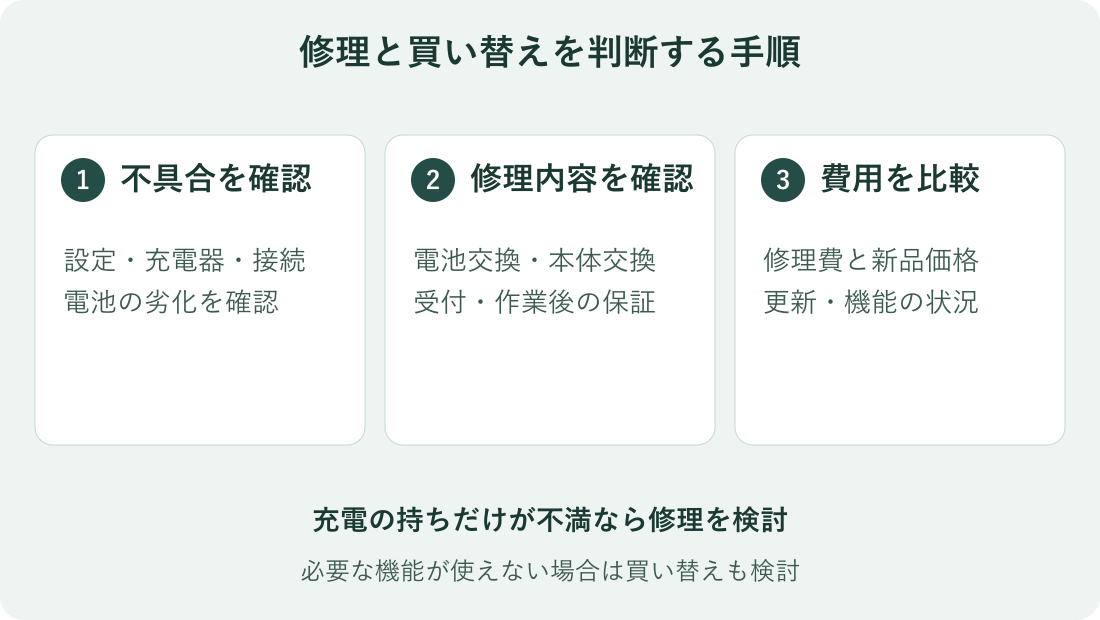 不具合の原因、電池交換か本体交換かという修理内容、修理費と新品価格、更新と必要な機能を確認して比較する手順