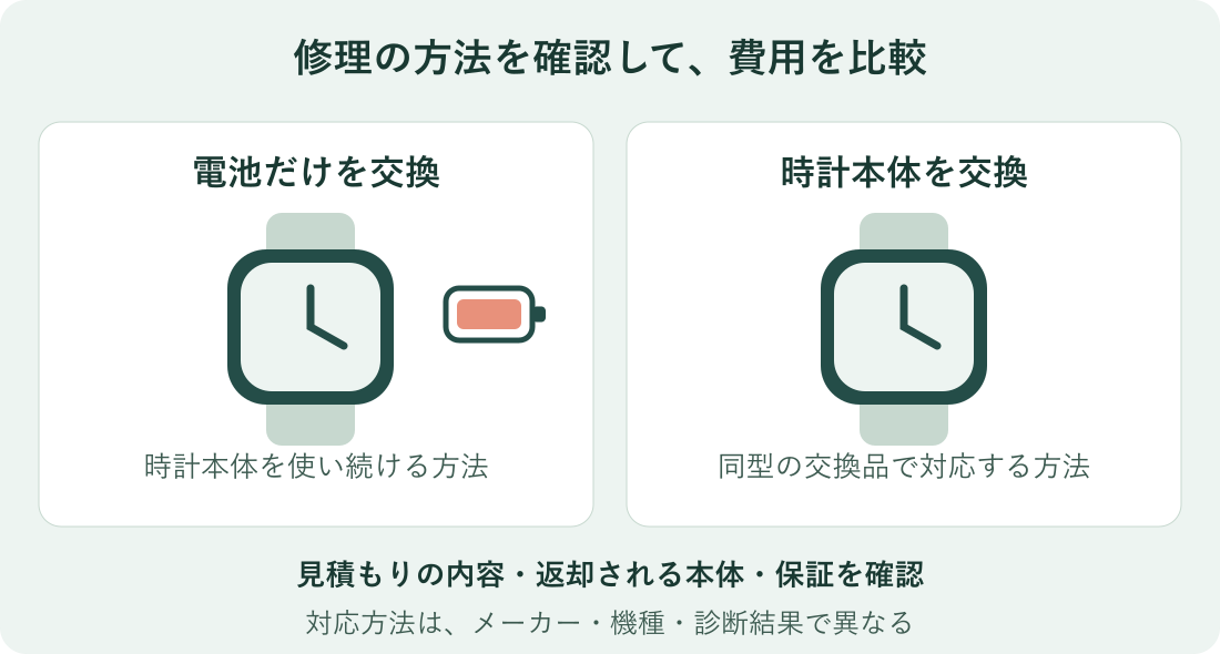 電池だけを交換する修理と、同型の時計本体へ交換する修理では、返却される本体と料金の内容が異なる