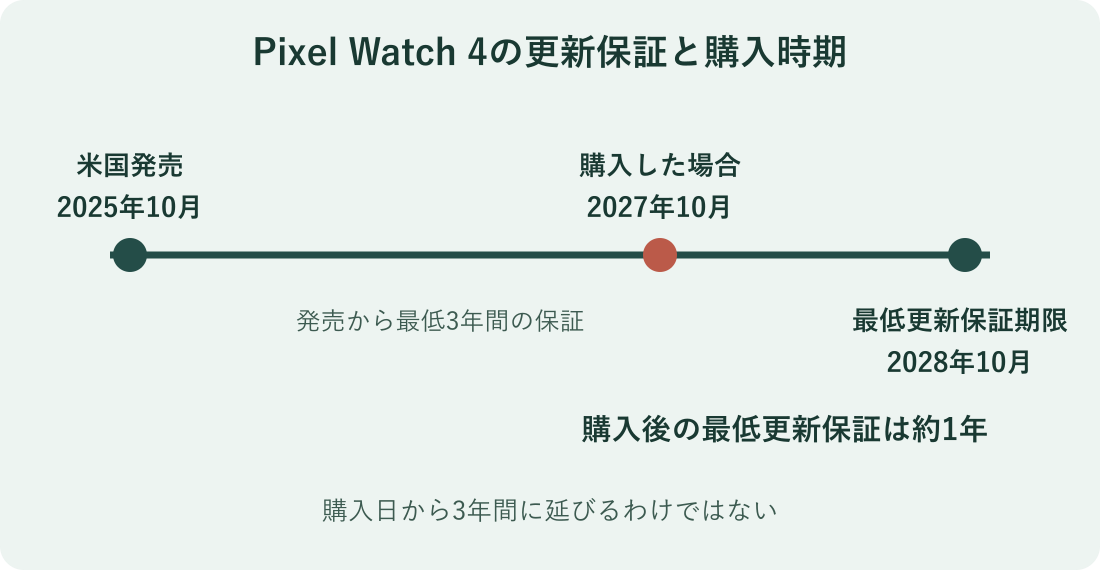 Pixel Watch 4を2027年10月に買う計算例では、最低更新保証期限2028年10月まで約1年となり、購入から3年へ伸びない