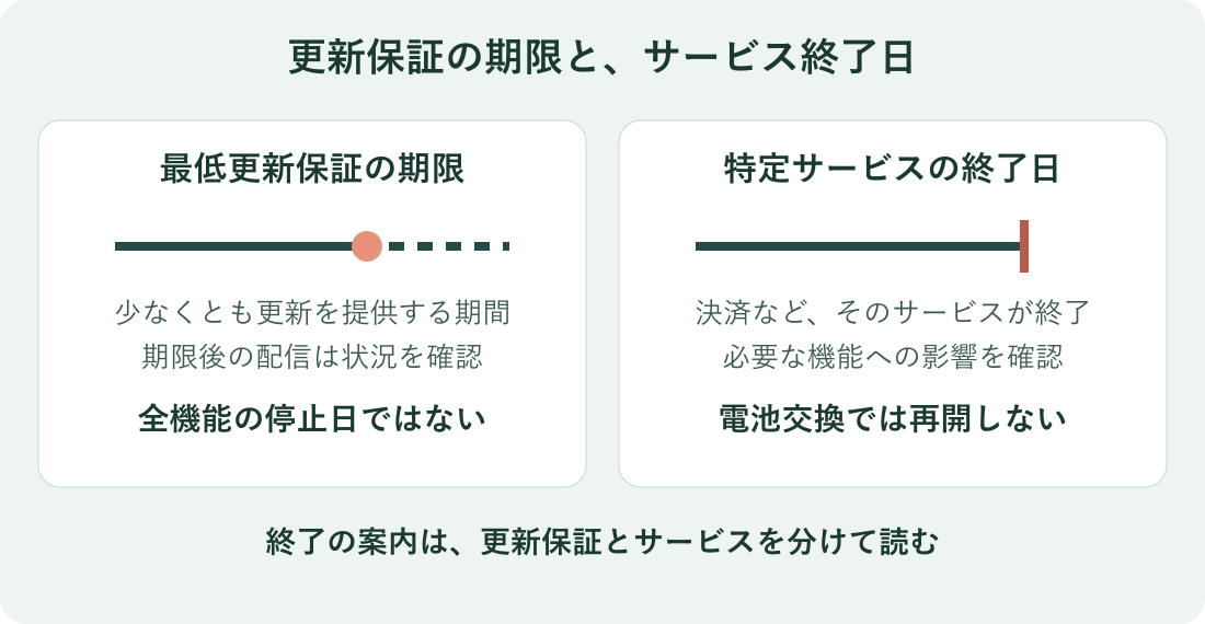 最低更新保証の期限は更新を少なくとも提供する期間、サービス終了日は特定の機能を使えなくなる日を示す